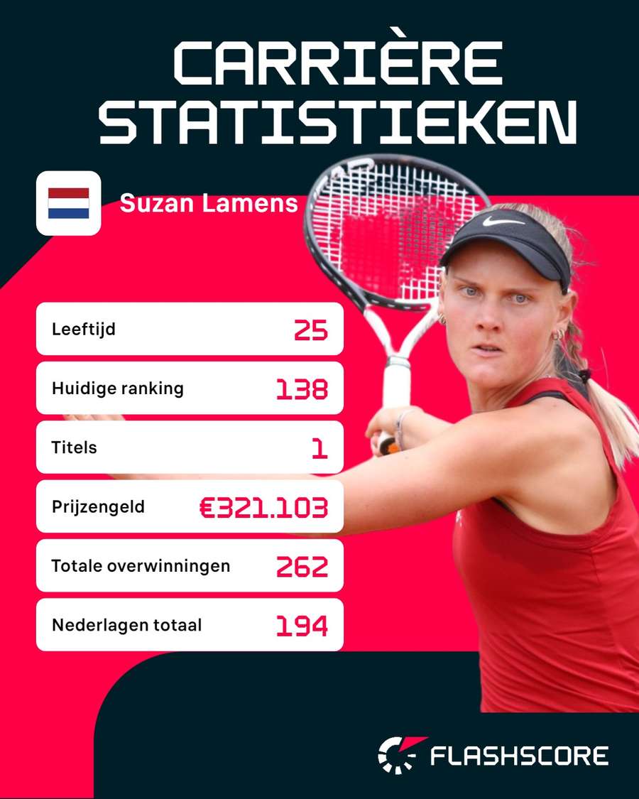 Carrière statistieken Suzan Lamens