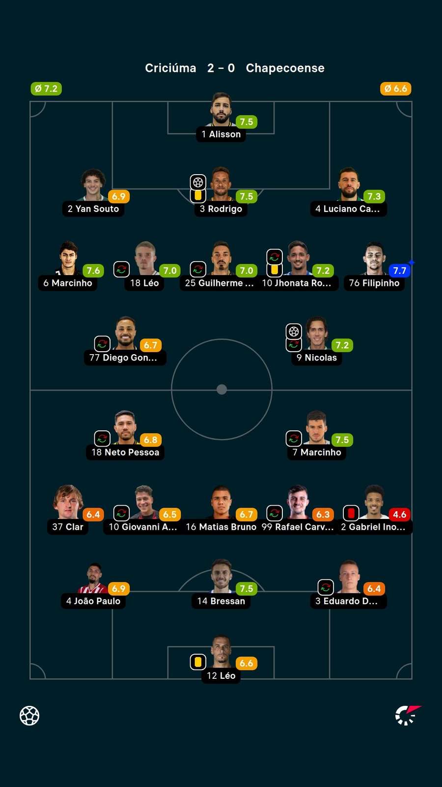 Notas dos jogadores Notas dos jogadores