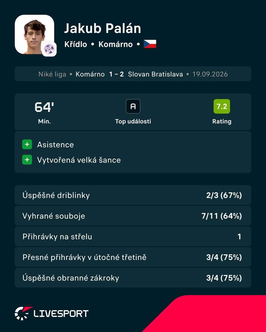 Palánovy statistiky proti Slovanu Bratislava. Palánovy statistiky proti Slovanu Bratislava.