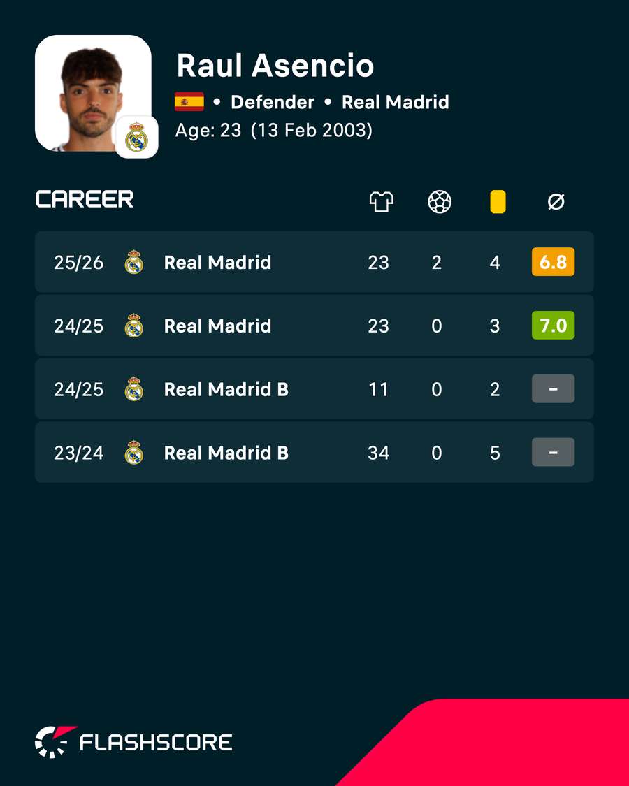 Raul Asencio's recent domestic league seasons Raul Asencio's recent domestic league seasons
