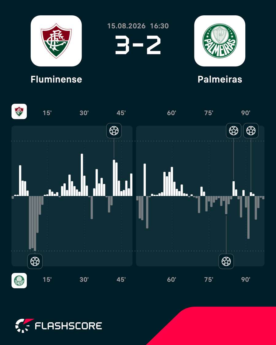 Mapa de pressão da vitória do Fluminense sobre o Palmeiras Mapa de pressão da vitória do Fluminense sobre o Palmeiras