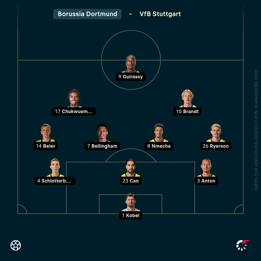 Aufstellung BVB