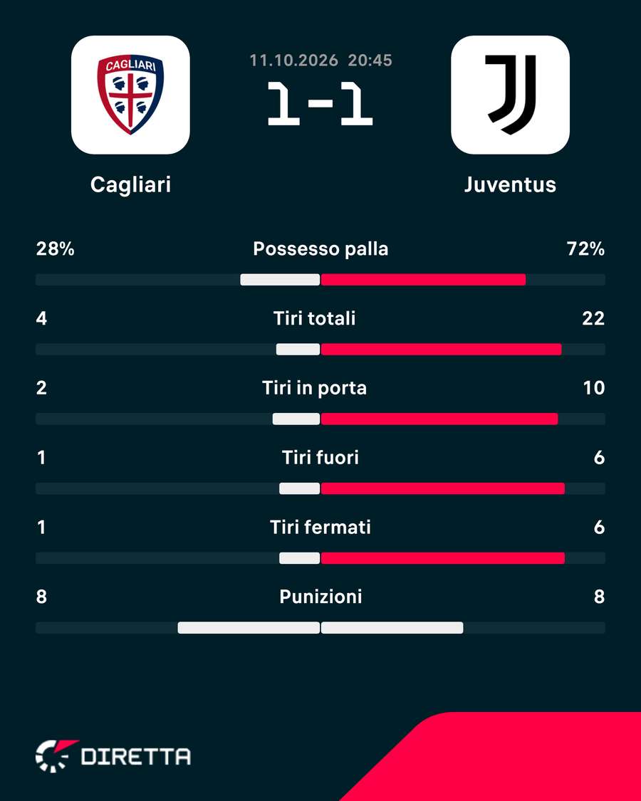 Le statistiche Le statistiche