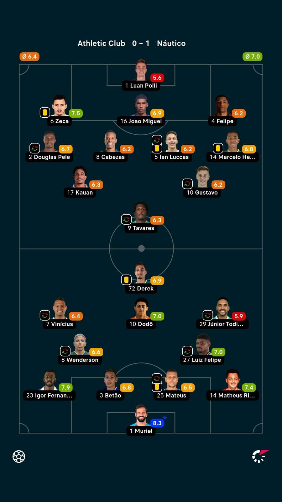 As notas dos jogadores titulares de Athletic e Náutico