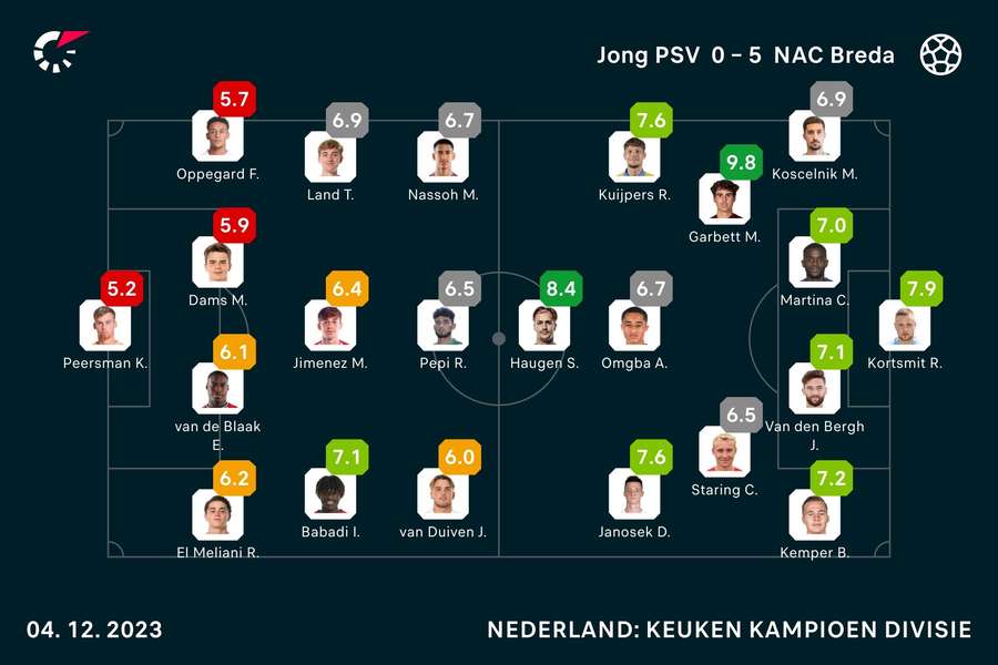 Ratings Jong PSV-NAC