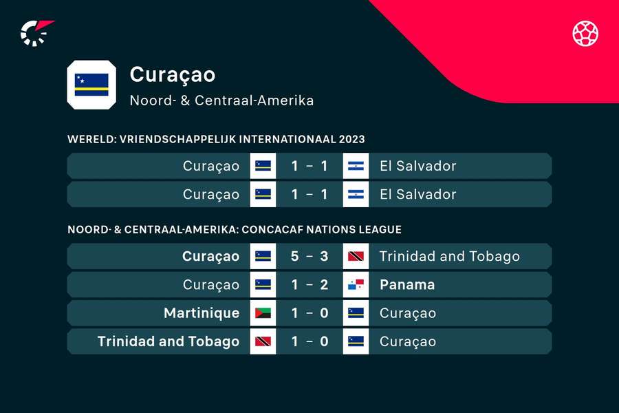 De vorige zes wedstrijden van Curaçao