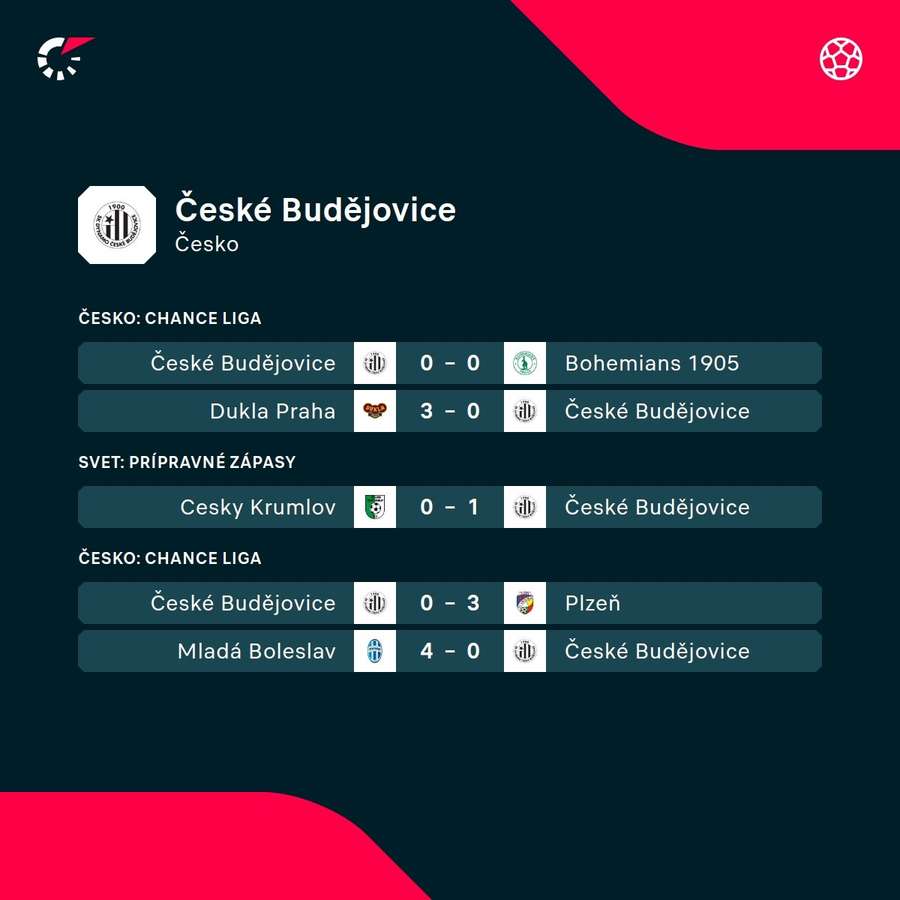 Výsledky ostatných zápasov Českých Budějovíc.