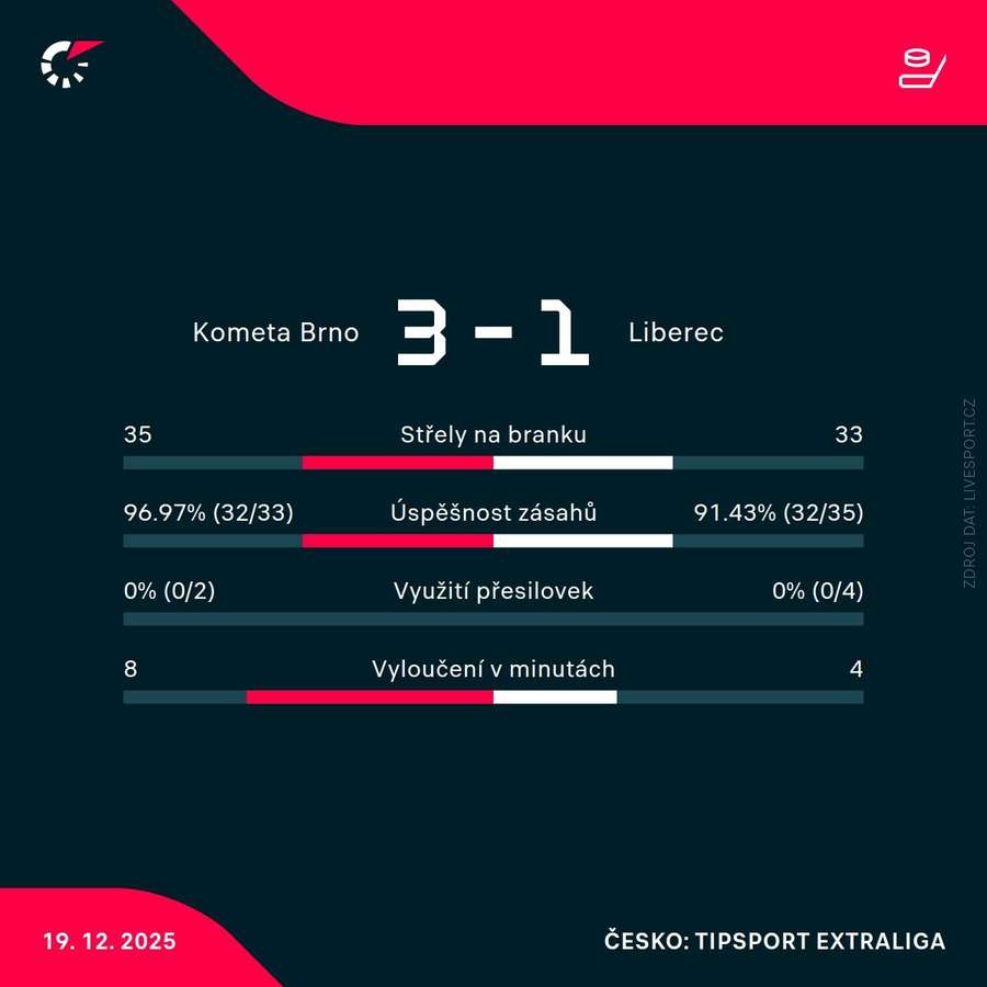 Statistiky utkání.