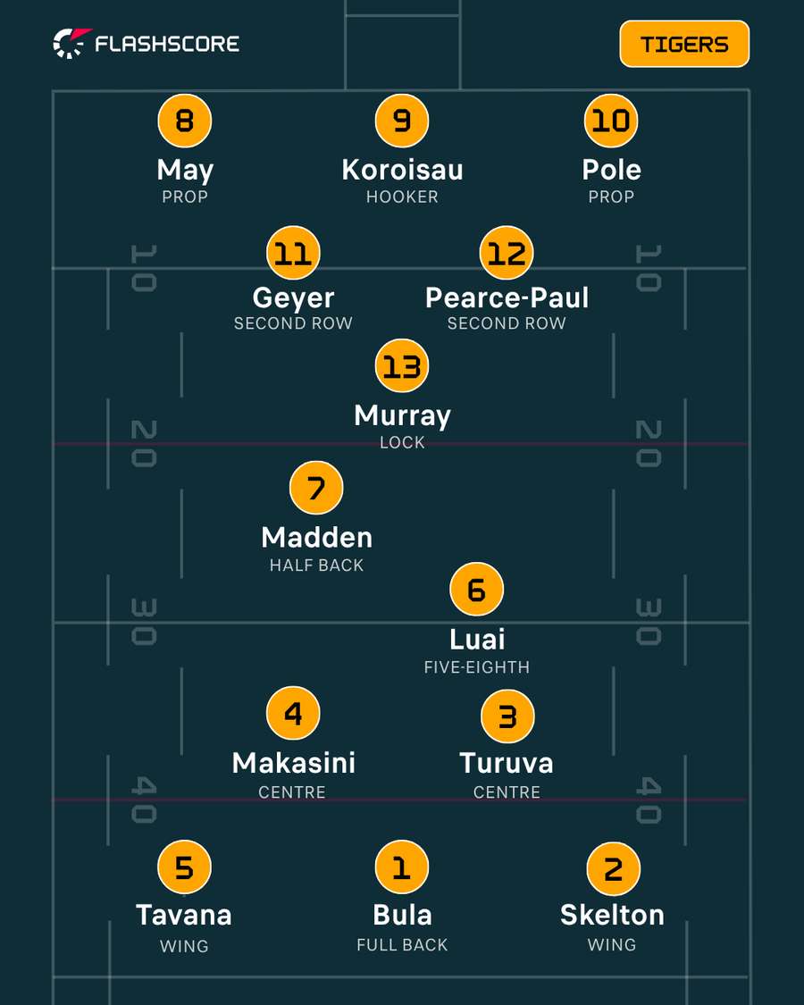 Wests Tigers