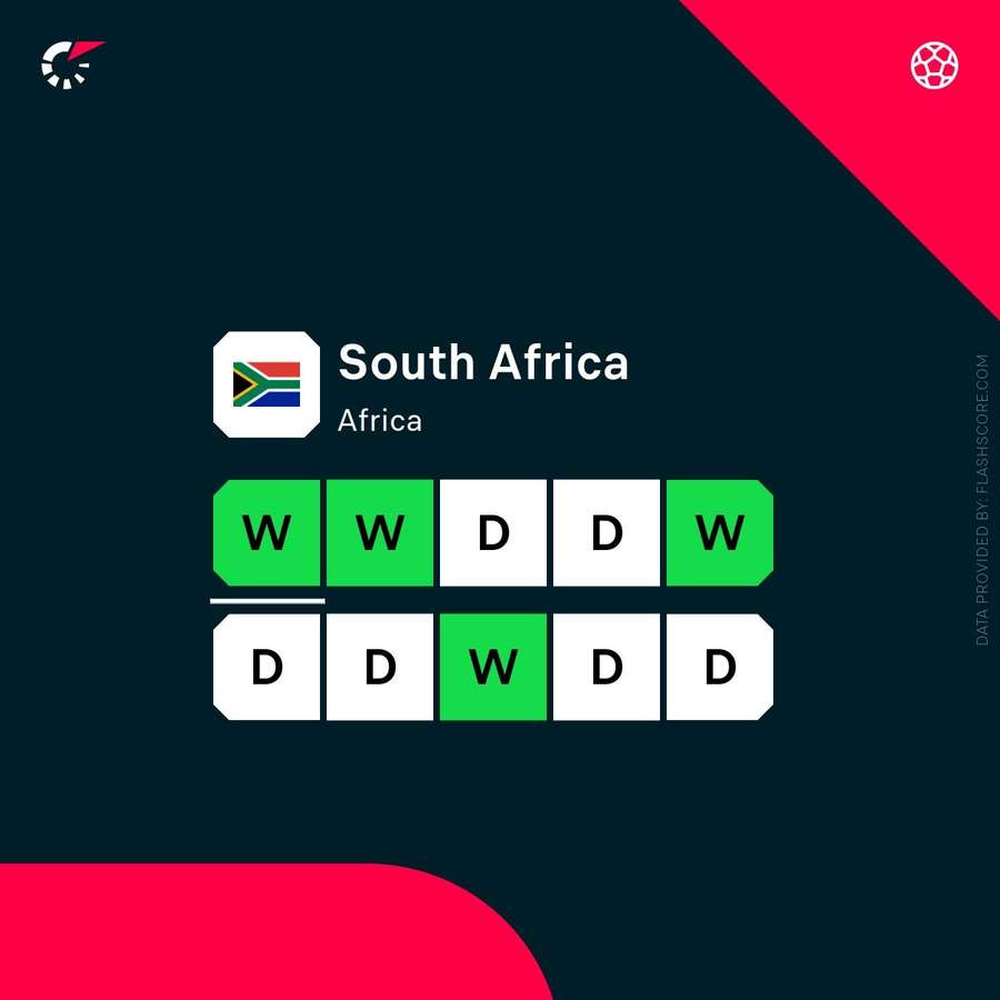 South Africa's recent form