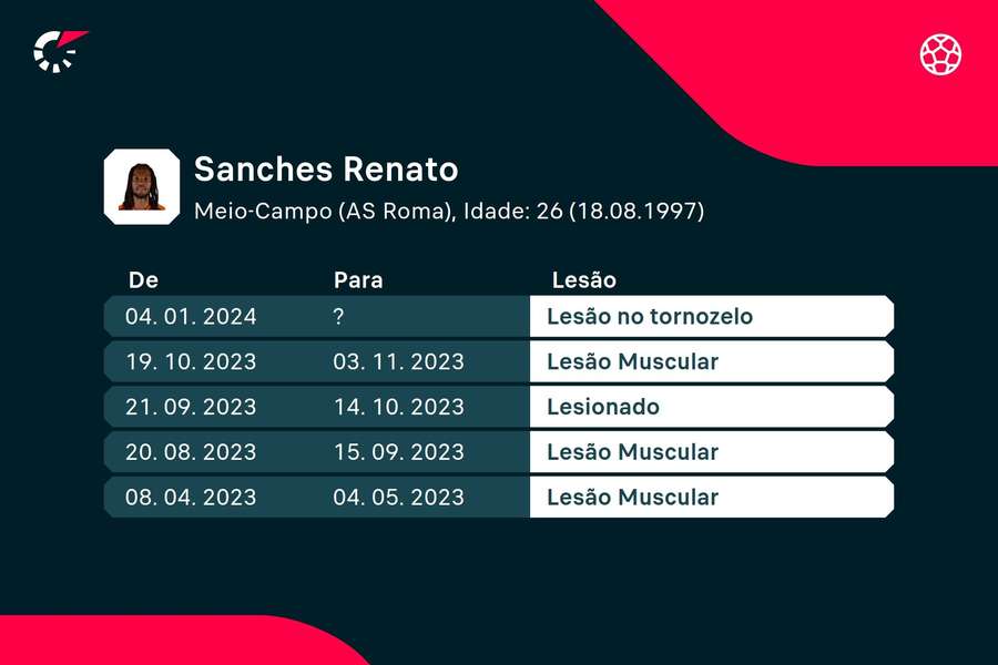 As lesões de Renato Sanches