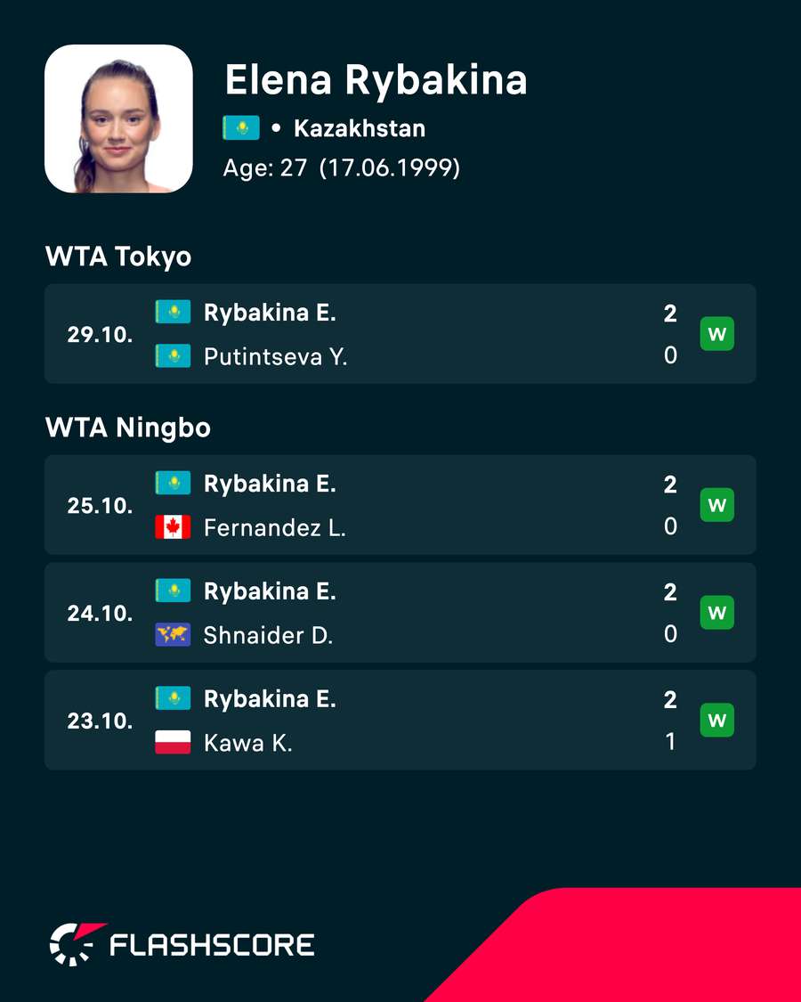 Rybakina's recent results