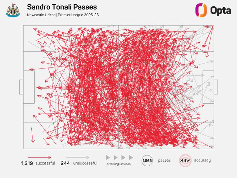 Sandro Tonali's pass map - Premier League 2025/26 Sandro Tonali's pass map - Premier League 2025/26
