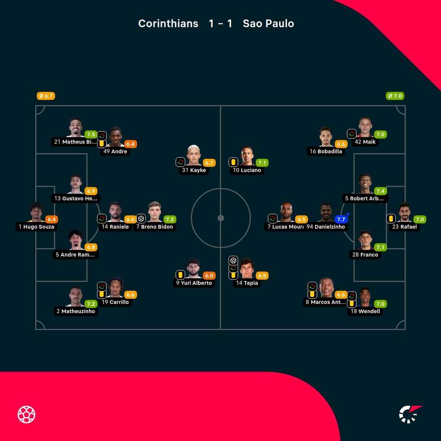 As notas dos jogadores