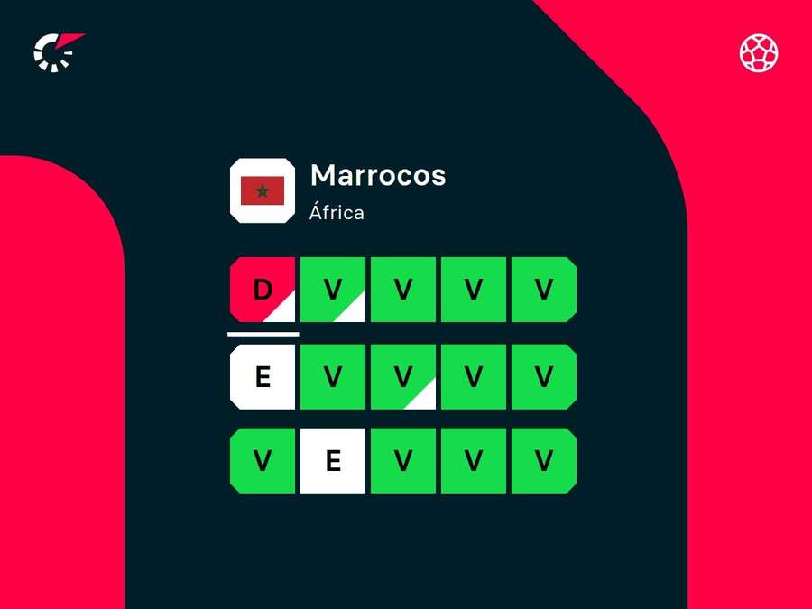 Resultados recentes de Marrocos