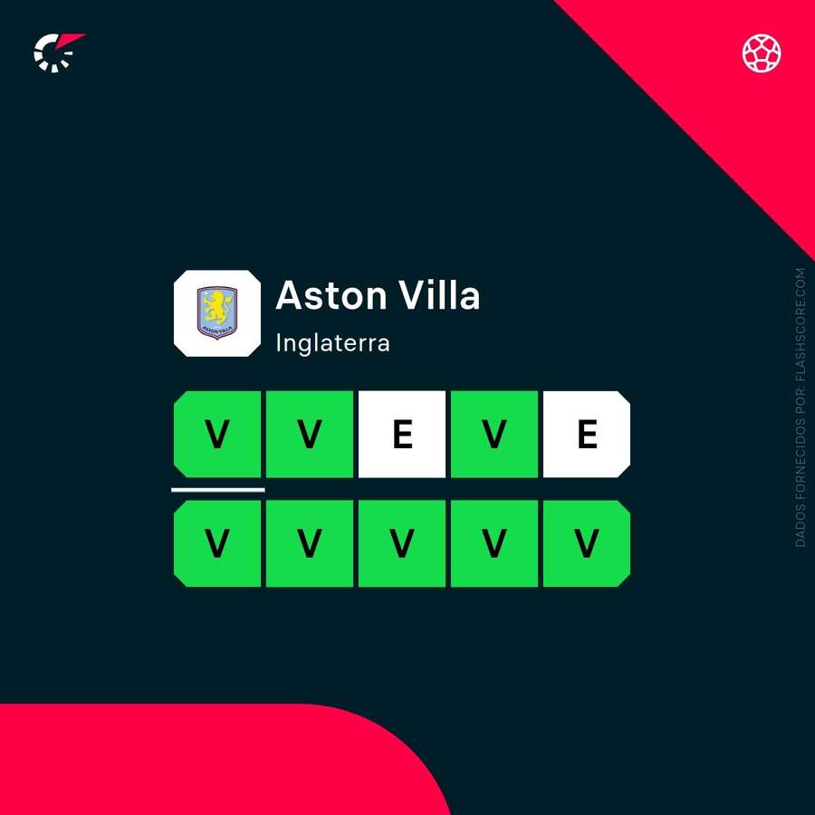 A forma recente do Aston Villa