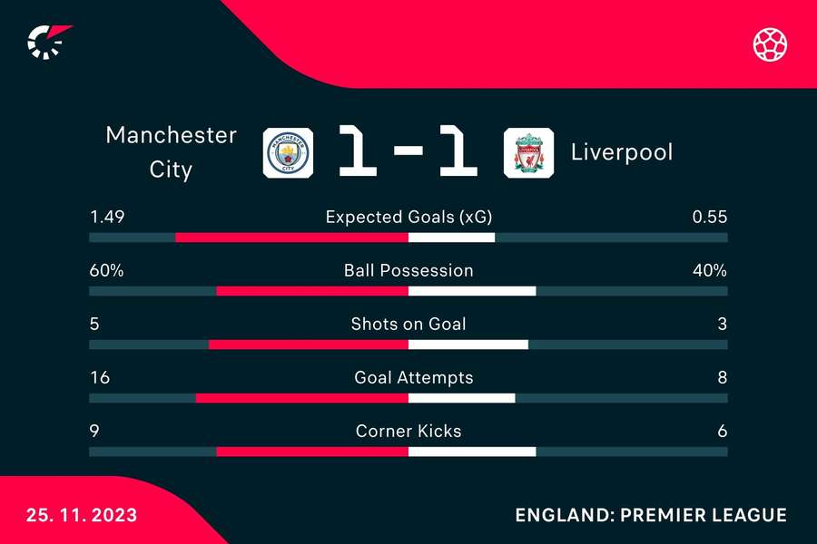 Key stats from the match at full time