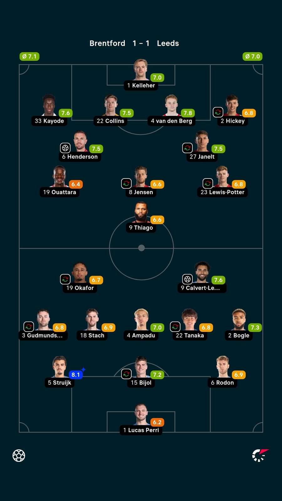 Player ratings Player ratings