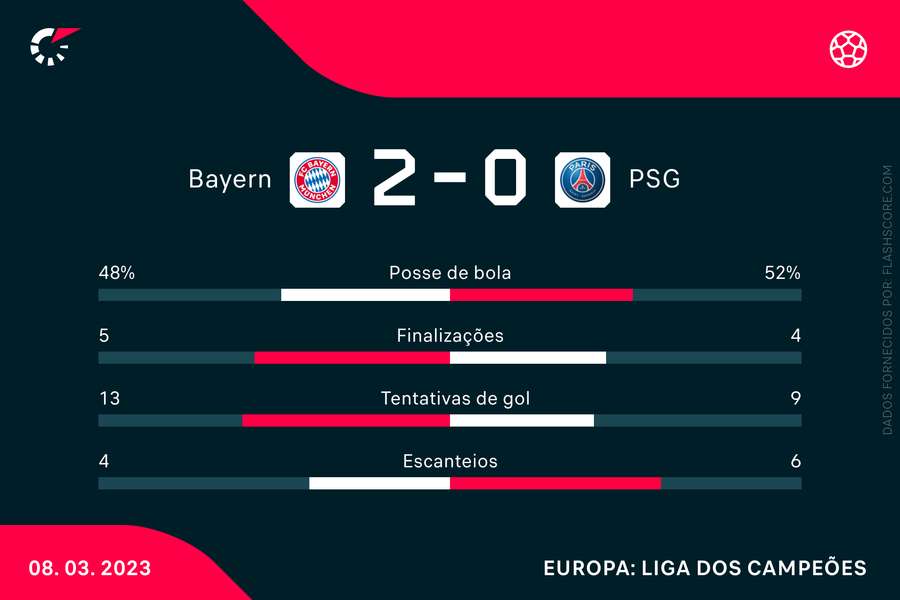 As principais estatísticas da vitória do Bayern
