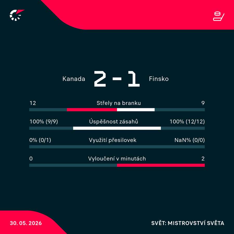 Statistiky první třetiny. Statistiky první třetiny.