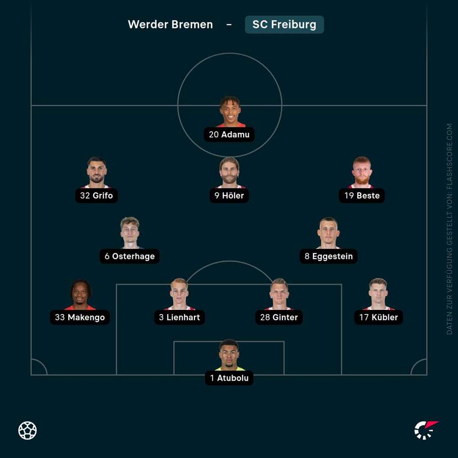 Aufstellung SC Freiburg Aufstellung SC Freiburg
