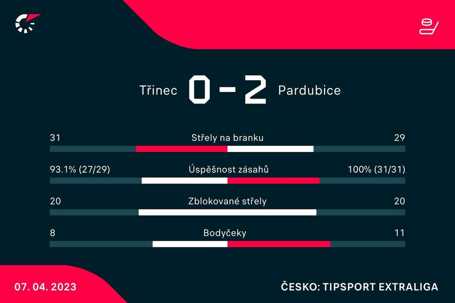 Vybrané statistiky zápasu Třinec – Pardubice