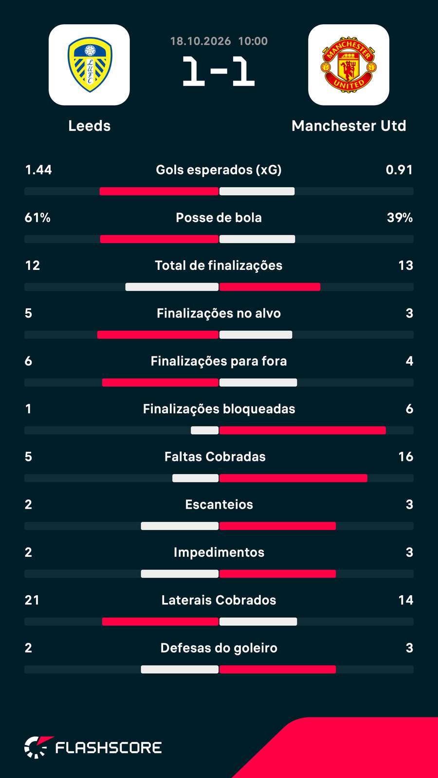 As estatísticas do empate entre Leeds e United As estatísticas do empate entre Leeds e United