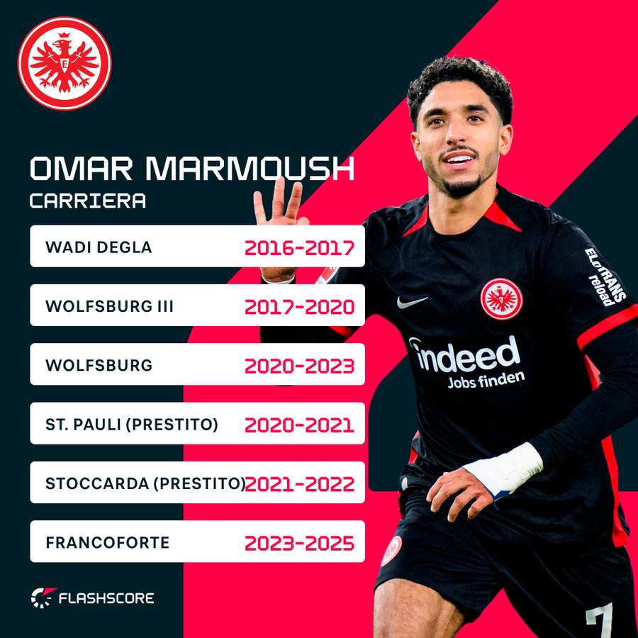 La carriera di Omar Marmoush in sintesi.