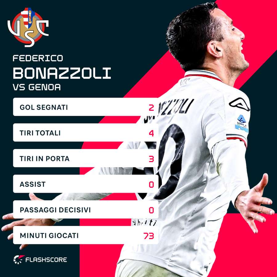 Bonazzoli è stato implacabile Bonazzoli è stato implacabile