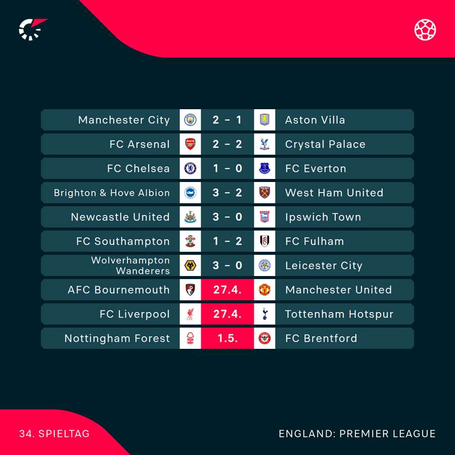 Premier League: 34. Spieltag im Überblick
