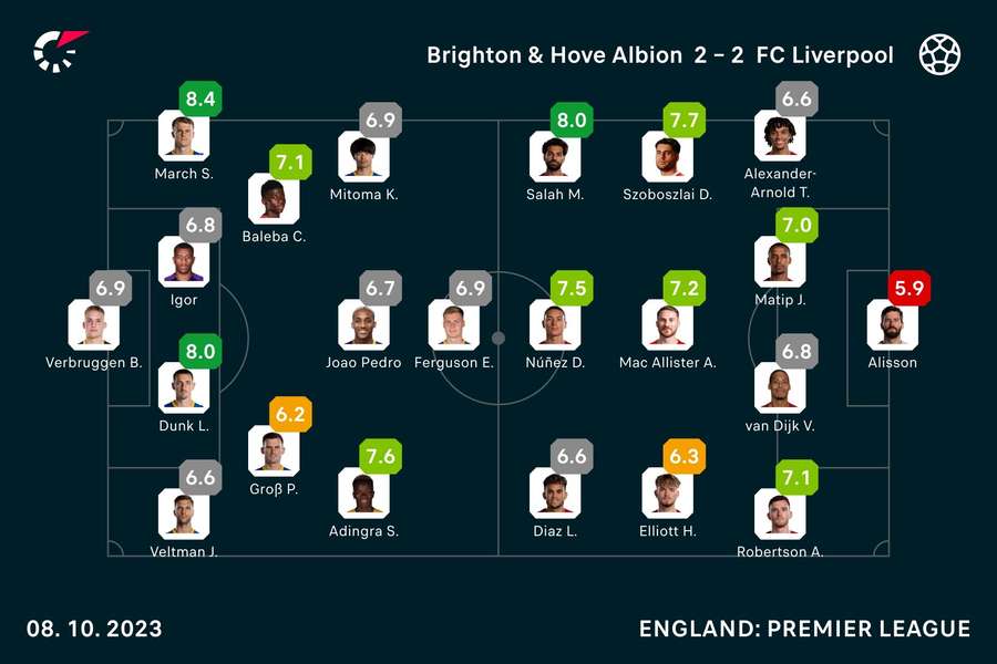 Brighton vs. Liverpool: Die Noten zum Spiel.