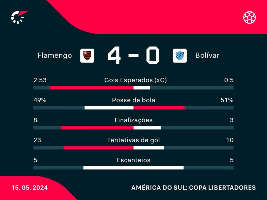 As principais estatísticas da goleada do Flamengo no Maracanã