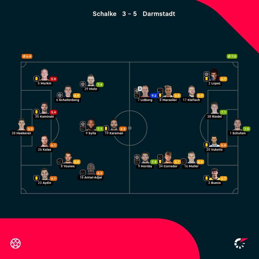 Die Spielerbewertungen zu Schalke vs. Darmstadt.