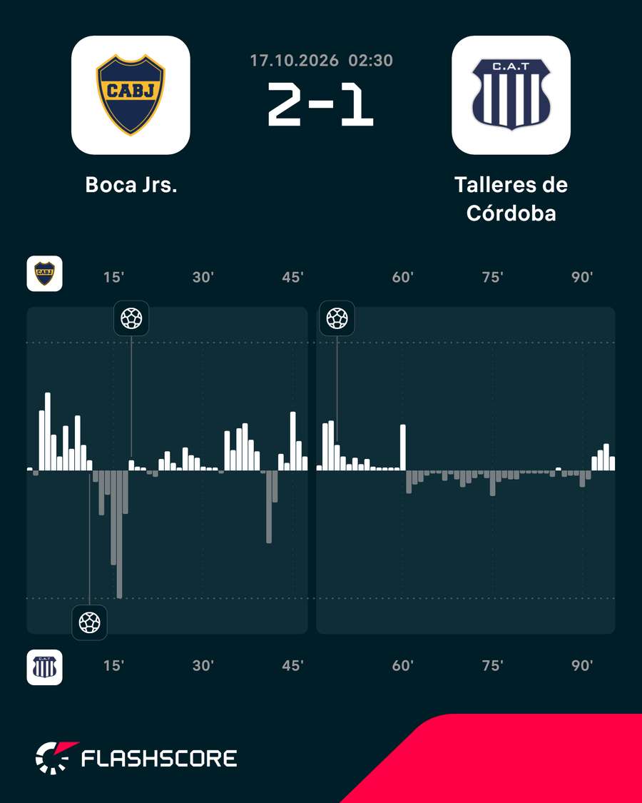 La dinámica del Boca-Talleres La dinámica del Boca-Talleres