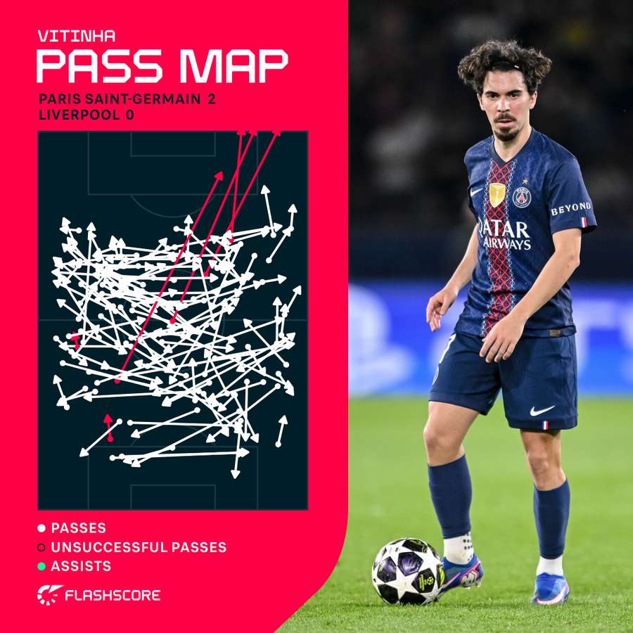 Vitinha's pass map against Liverpool
