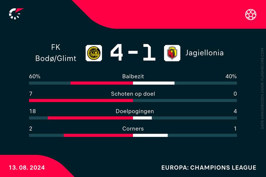 De pijnlijke statistieken van Bodø-uit voor Jagiellonia