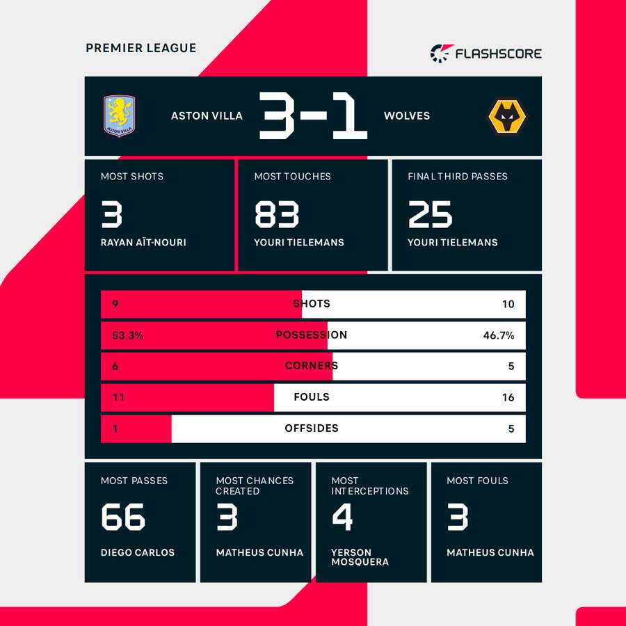 Match stats