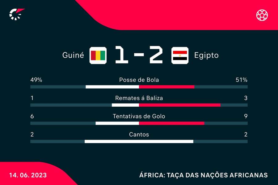 Estatística final da partida Estatística final da partida