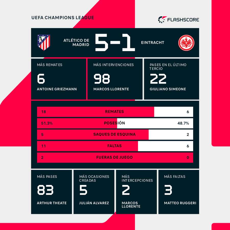 Estadísticas del Atlético-Eintracht