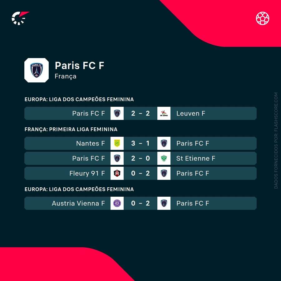 Os últimos resultados do Paris FC Os últimos resultados do Paris FC