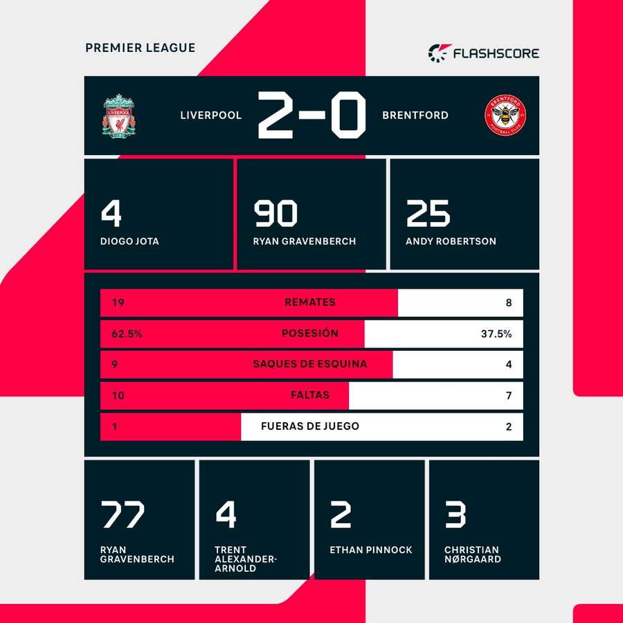 Estadísticas del Liverpool-Brentford