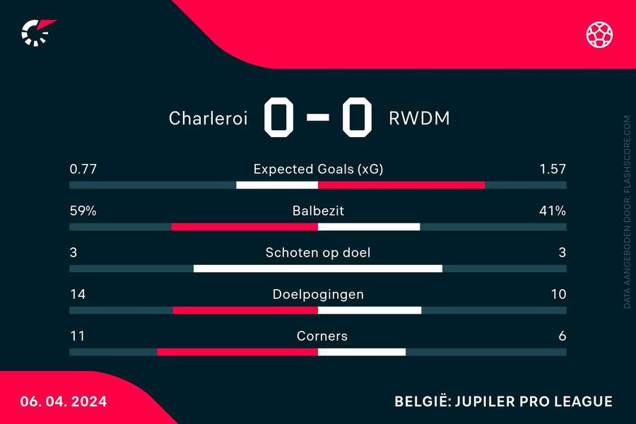 Statistieken Charleroi-RWDM