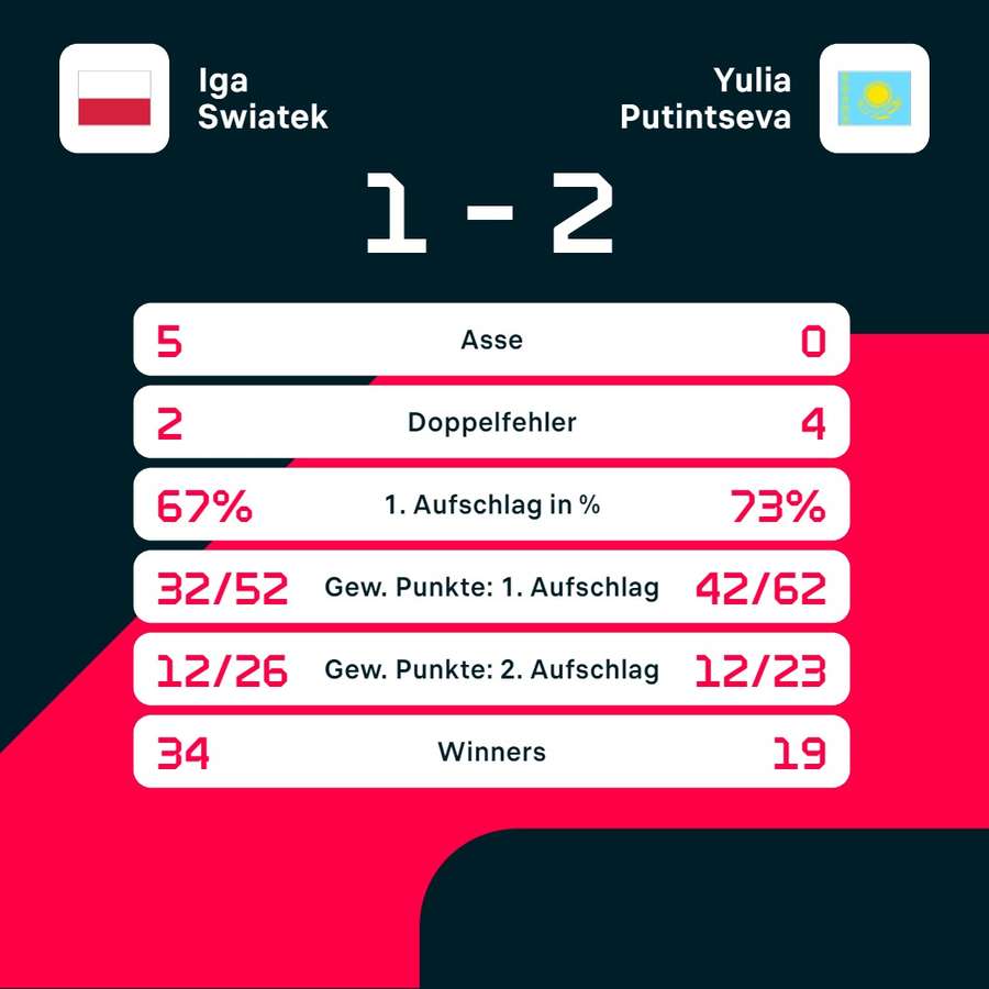 Statistiken: Swiatek vs. Putintseva