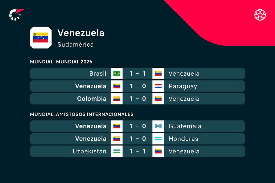 Los últimos encuentros disputados por Venezuela.