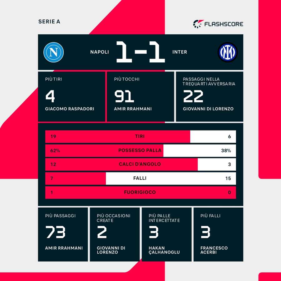 Le statistiche individuali del match