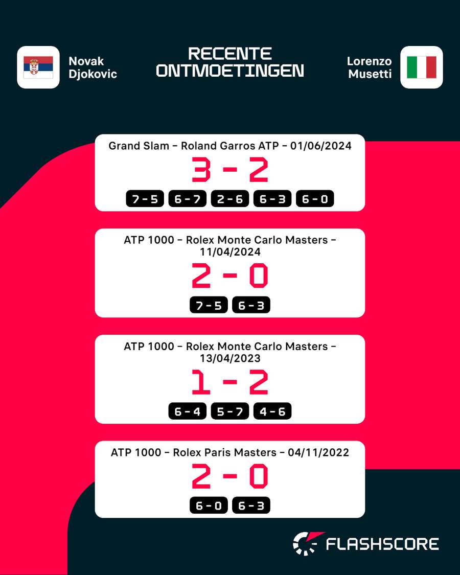 Djokovic - Musetti