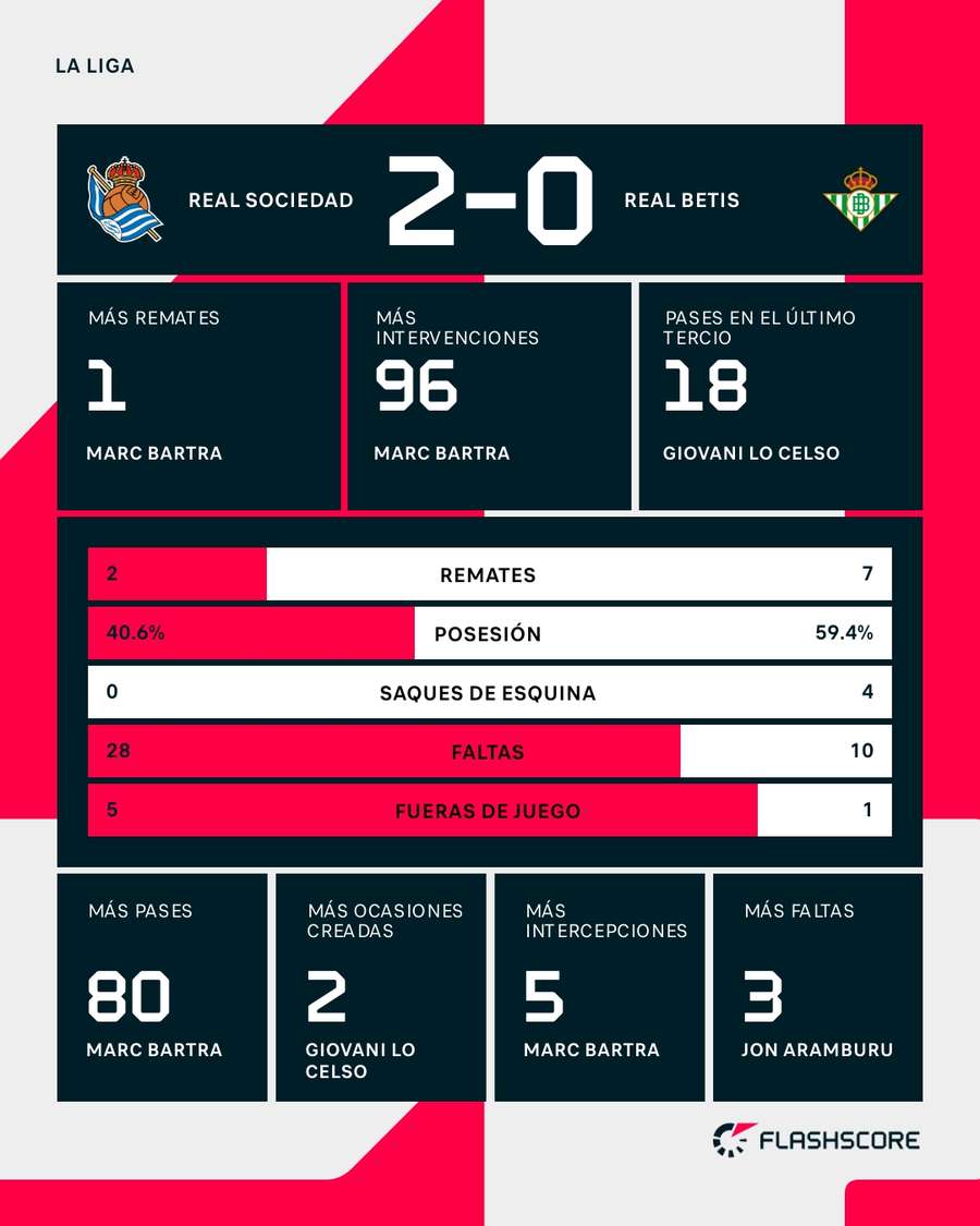 Estadísticas del Real Sociedad-Real Betis Estadísticas del Real Sociedad-Real Betis