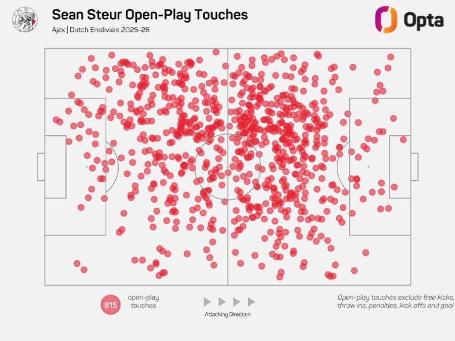 Sean Steur's touch map from the 2025-26 Eredivisie season Sean Steur's touch map from the 2025-26 Eredivisie season