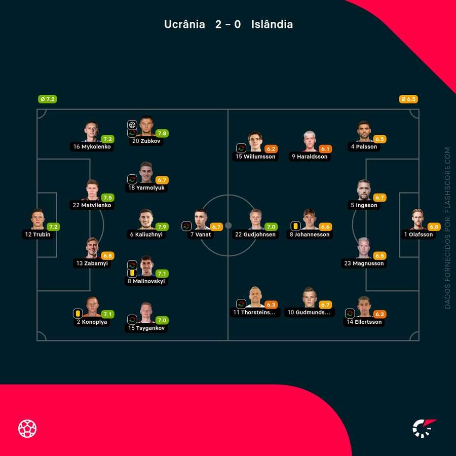 Notas dos jogadores Notas dos jogadores