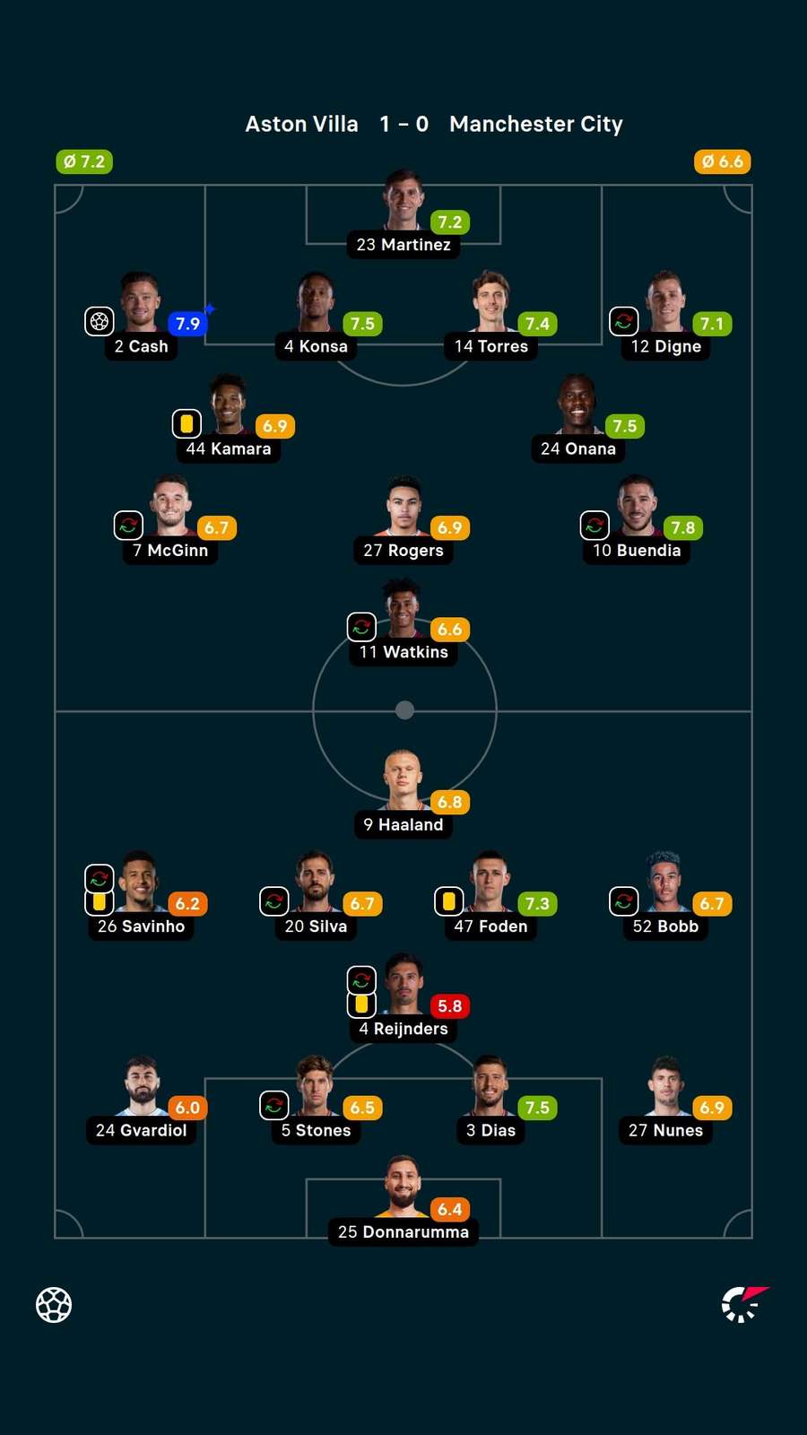 Player ratings Player ratings
